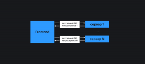 Общение фронтенда с микросервисами напрямую